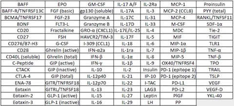 U-PLEX Biomarker Compatibility